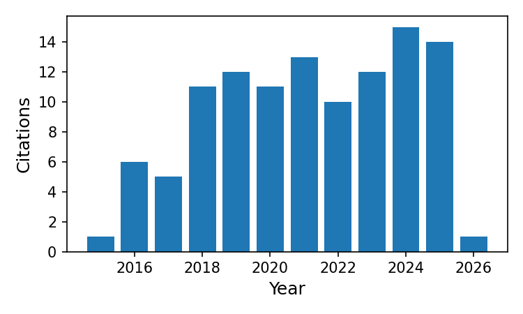 AMICI usage over time